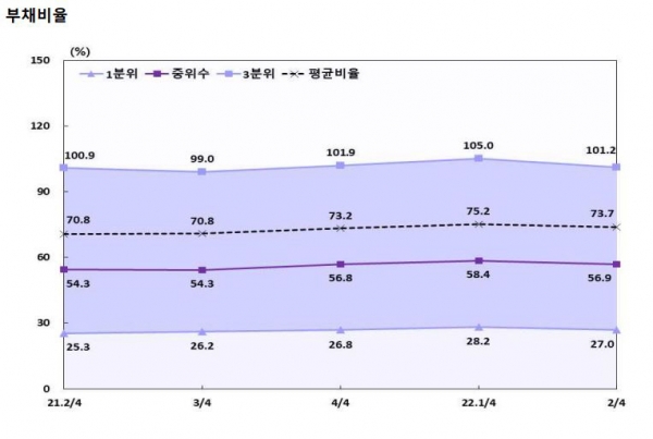 ▲2분기 외부감사대상 법인기업 부채비율 
자료=한국은행
