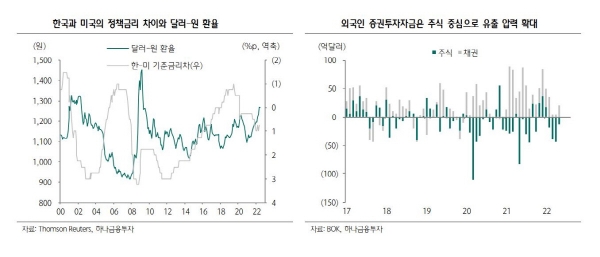 ▲한국과 미국의 정책금리 차이와 달러 원 환율
