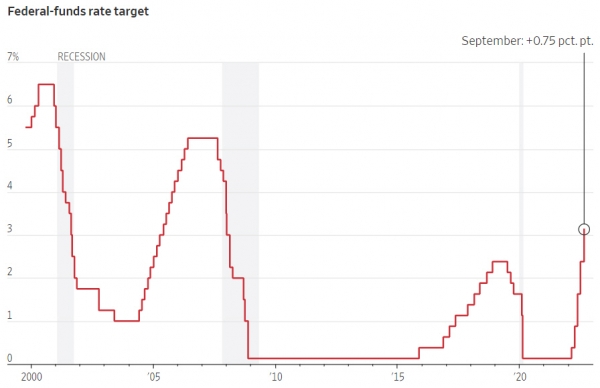 ▲미국 기준금리추이. 9월 3.0~3.25%. 출처 월스트리트저널(WSJ).
