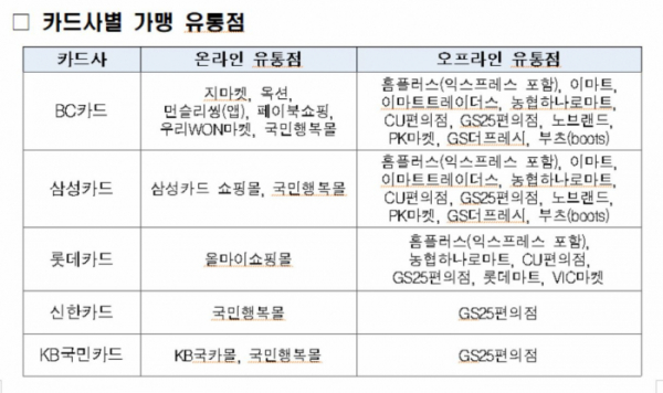 ▲생리용품 구매권을 사용할 수 있는 카드사별 온오프라인 가맹 유통점 (여성가족부)