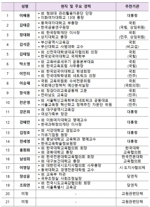 ▲27일 출범 예정 국교위 위원 명단.  (제공=교육부)