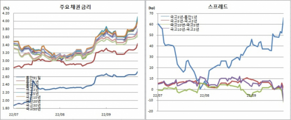 (금융투자협회)