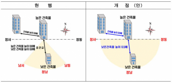 ▲공동주택 동 간 거리 기준 변경사항 (자료제공=서울시)