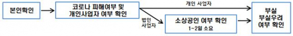 ▲새출발기금 신청 절차 (자료제공=금융위원회)