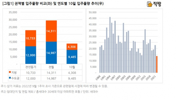 ▲권역별 입주물량 추이. (자료제공=직방)