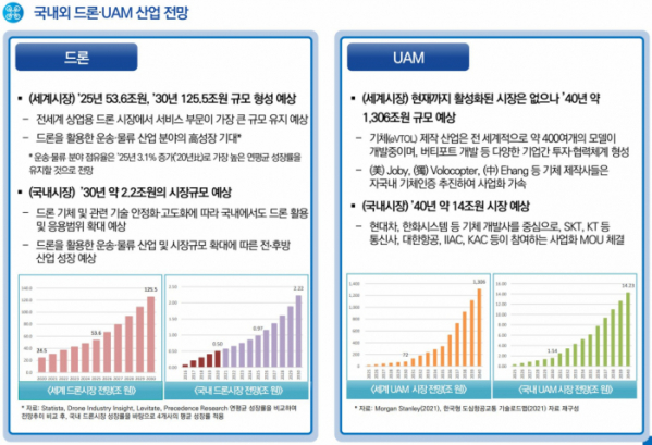 ▲2차 드론산업 발전 기본계획(안). (한국교통연구원)