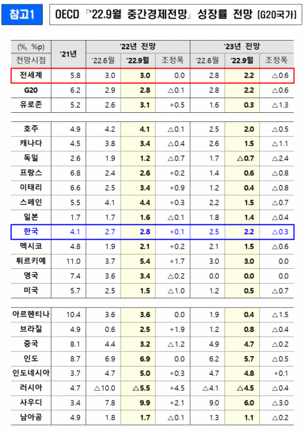 ▲OECD '2022년 9월 중간경제전망' 성장률 전망(G20 국가) (자료제공=기획재정부)