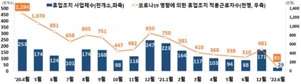 ▲휴업조치 사업체 수 및 코로나19 영향에 의한 휴업조치 적용근로자 수 추이. (자료=고용노동부)