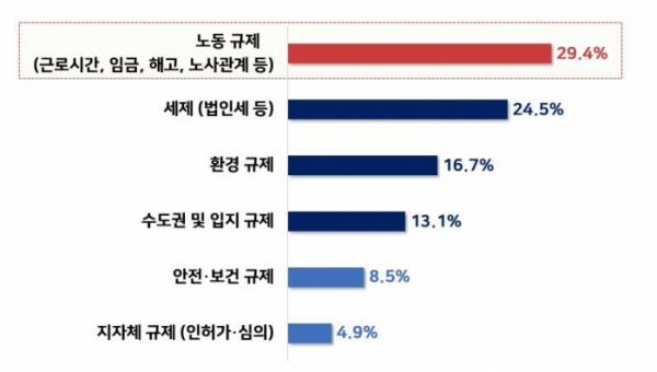 ▲리쇼어링을 가장 저해하는 규제 분야 (복수응답) (출처=한국경영자총협회)