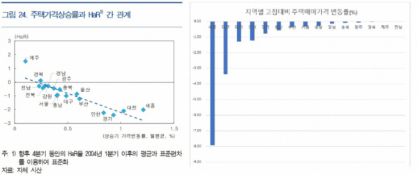 (한국은행, 한국부동산원)