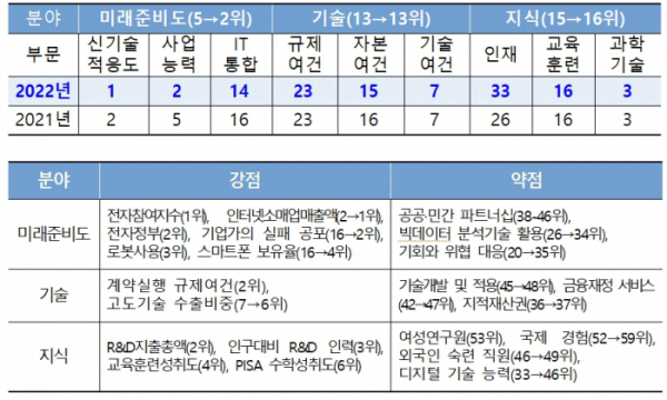 ▲2022년 세계 디지털 경쟁력 평가 결과. (사진제공=과학기술정보통신부)