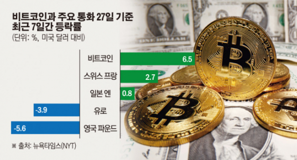 ▲미국 달러 지폐 위에 비트코인 주화가 놓여져 있다. 로이터연합뉴스