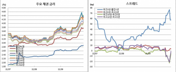 (금융투자협회)