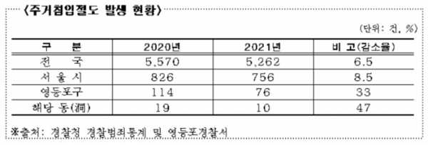 ▲주거침임절도 발생 현황. (자료제공=영등포구)