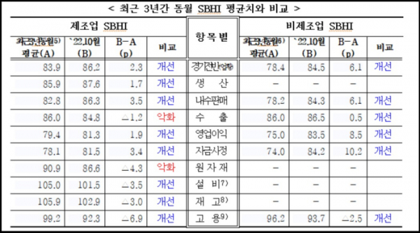 ▲최근 3년간 동월 SBHI 평균치 항목별 비교 (중소벤처기업부·중기중앙회)