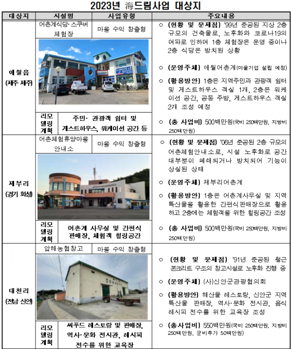 ▲2023년 어촌 유휴시설 활용 해드림사업 대상지. (해양수산부)