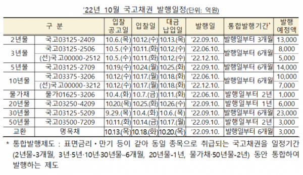 ▲2022년 10월 국고채권 발행일정. (자료제공=기획재정부)