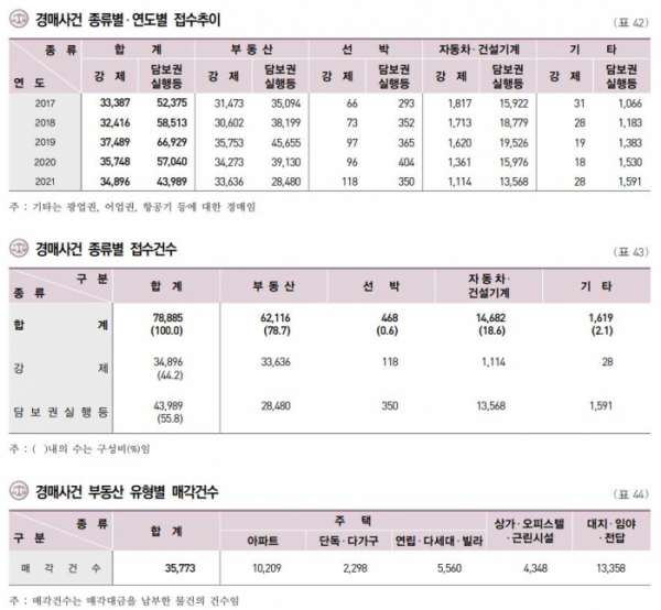 ▲2022년 사법연감. (대법원)