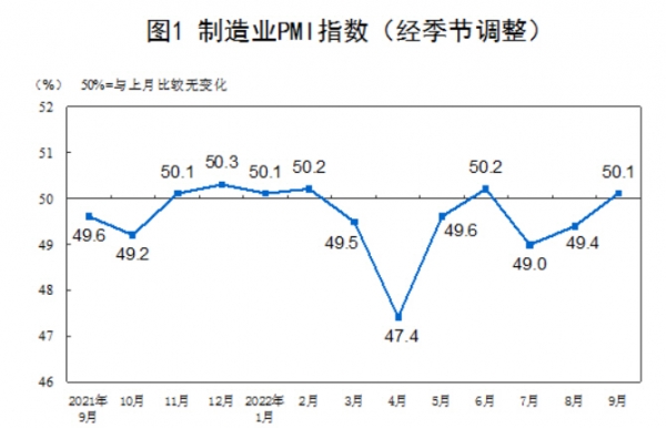 ▲중국 제조업 구매관리자지수(PMI) 추이. 9월 50.1. 출처 국가통계국.
