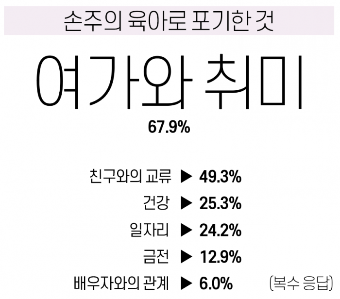 ▲‘2022 브라보 마이 라이프 황혼육아 실태 조사’ 결과(그래픽=유영현)