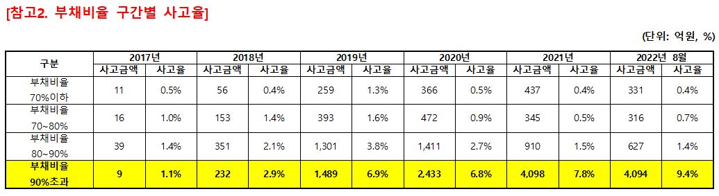 ▲부채비율 구간별 사고율. (자료제공=유경준 의원실)