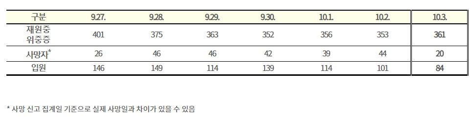 (자료=질병관리청)