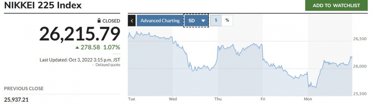 ▲일본증시 닛케이 225지수 최근 5거래일 추이. 3일 종가 2만6215.79. 출처 마켓워치