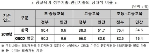 ▲공교육비 정부지출-민간지출의 상대적 비율 (연합뉴스)