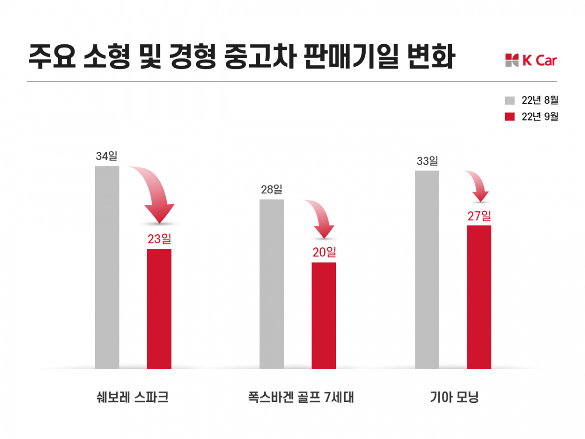 ▲주요 소형 및 경형 중고차 판매기일 현황 (사진제공=케이카(K Car))