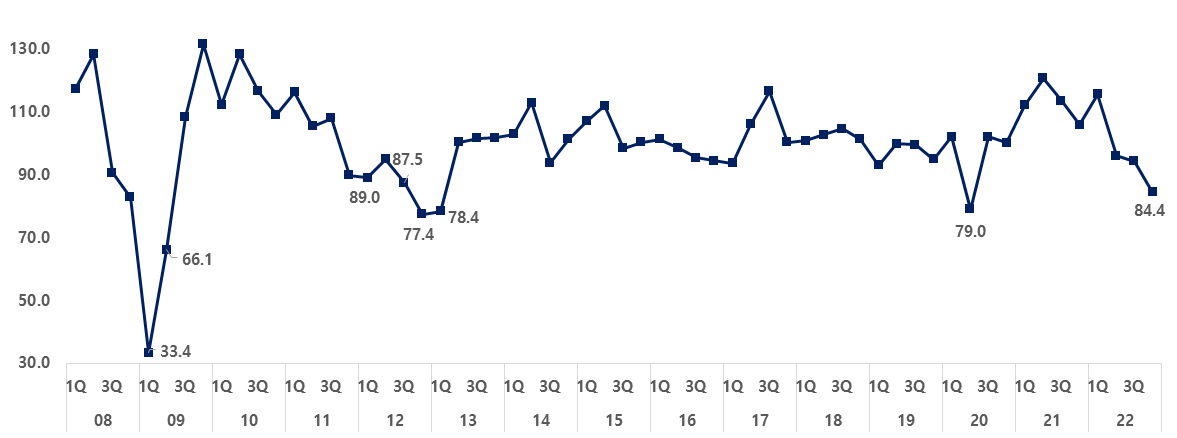 ▲수출산업경기전망지수(EBSI) 추이. 올 4분기 EBSI는 84.4로 세 분기 연속 하락했다. (사진제공=한국무역협회)