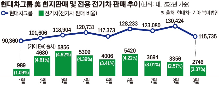 ▲9월 들어 현대차그룹의 미국 현지판매가 감소한 가운데 전기차 판매 역시 급감했다.  (그래픽=손미경 기자 sssmk@)