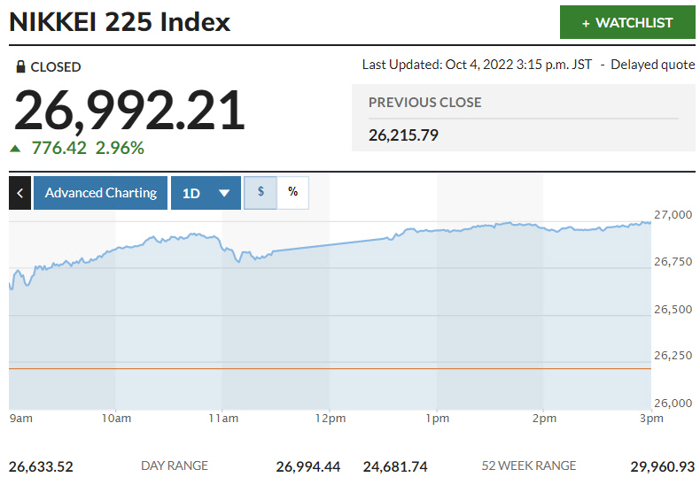 ▲일본증시 닛케이225지수 추이. 4일 종가 2만6992.21. 출처 마켓워치.
