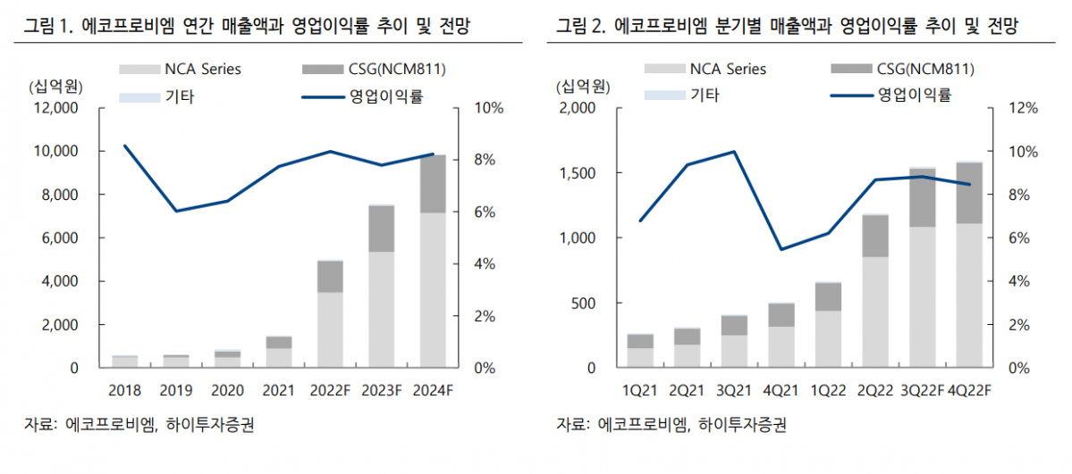 (출처=하이투자증권)