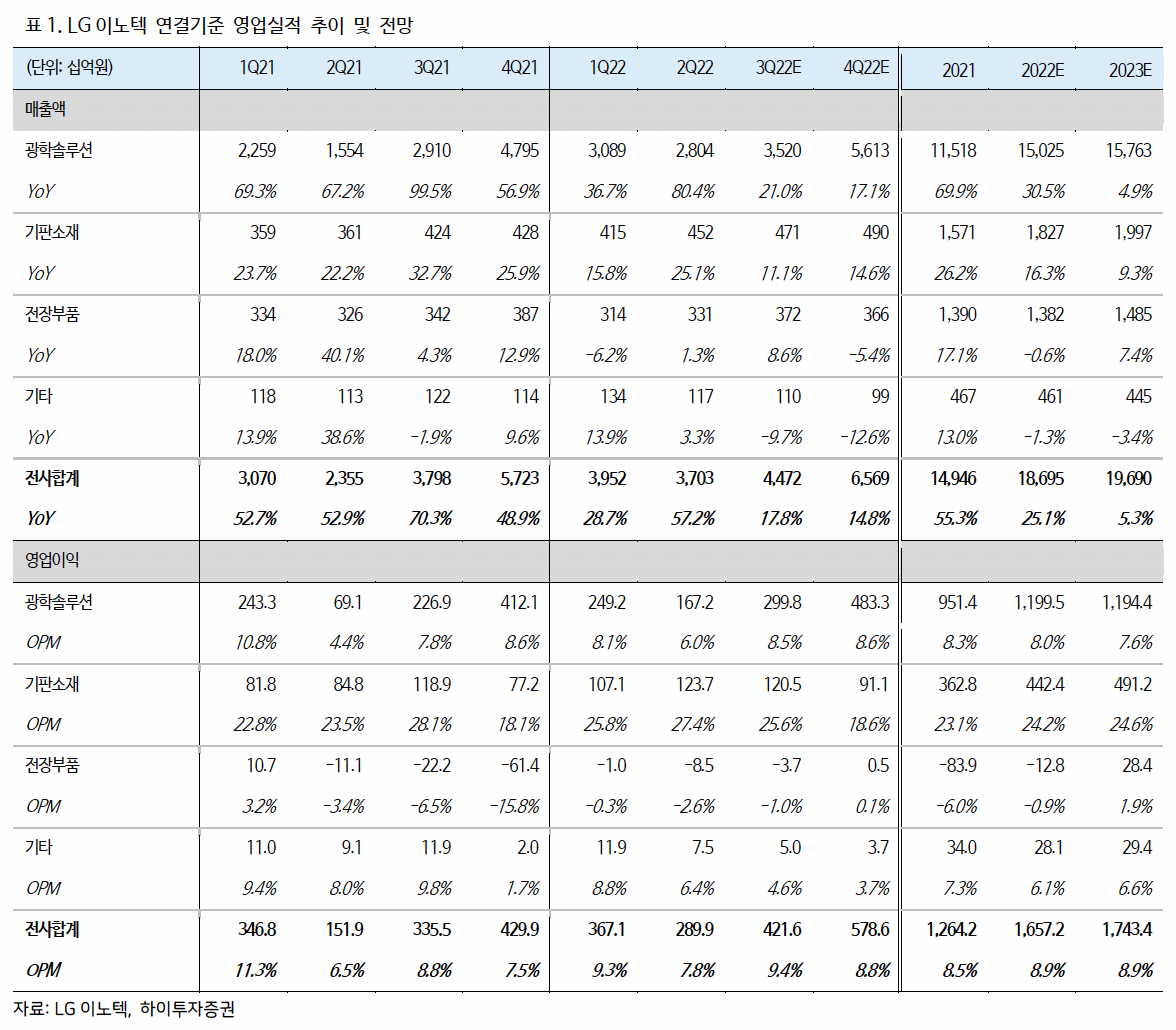 (출처=하이투자증권)