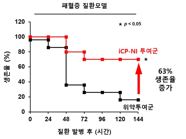 ▲패혈증 질환모델 대상 iCP-NI의 효능평가 결과 63% 생존율 증가를 나타내고 있다. (자료제공=셀리버리)