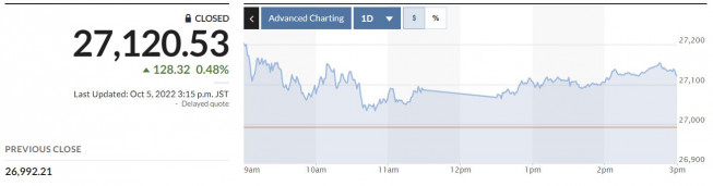 ▲일본증시 닛케이225지수 추이. 5일 종가 2만7120.53. 출처 마켓워치