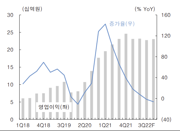 ▲아프리카TV 영업이익 추이 (출처=한국투자증권)