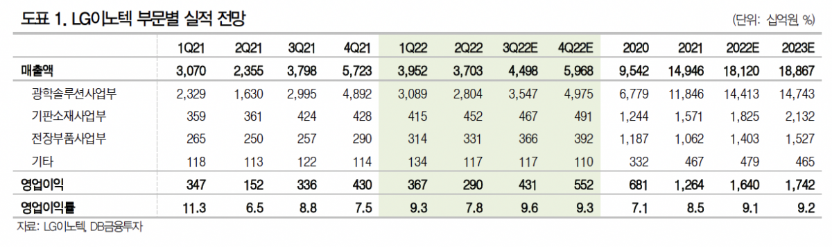 (출처=DB금융투자)