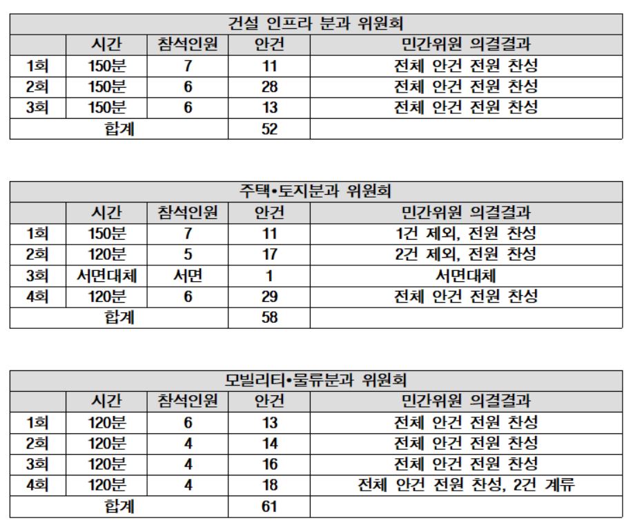 ▲규제개혁위원회 분과별 회의 결과 (자료제공=최인호 의원실)