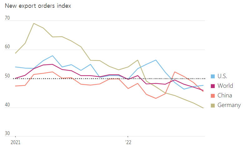 ▲세계 신규 수출 주문 지수 추이. 9월 기준 미국(파랑): 47.6. 세계(빨강): 45.9. 중국(분홍): 45.5. 독일(황토): 39.8. 출처 월스트리트저널(WSJ).
