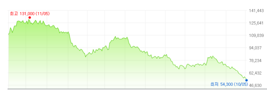 ▲최근 1년 카카오 주가 (사진출처=네이버 금융)