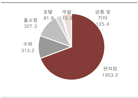 ▲GS리테일 사업부별 매출 비중 (출처=흥국증권)