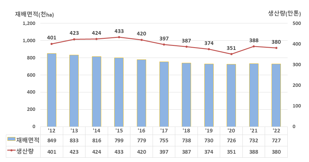 ▲연도별 벼 재배면적 및 쌀 생산량 추이. (자료제공=통계청)