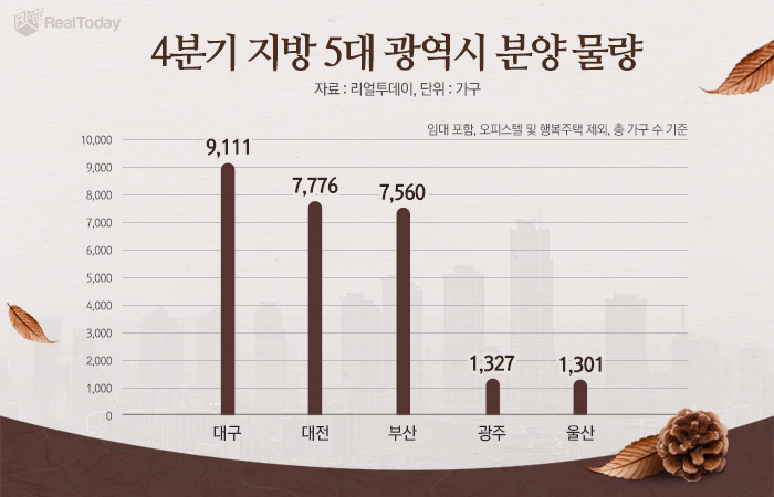 ▲4분기 지방 5대 광역시 분양물량. (자료제공=리얼투데이)