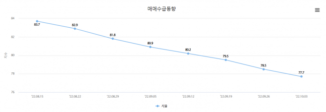 ▲서울 아파트 매매수급지수 추이 (자료제공=한국부동산원)