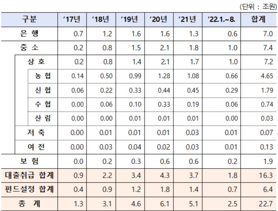 ▲태양광 관련 대출·펀드 규모 (자료제공=금융감독원)