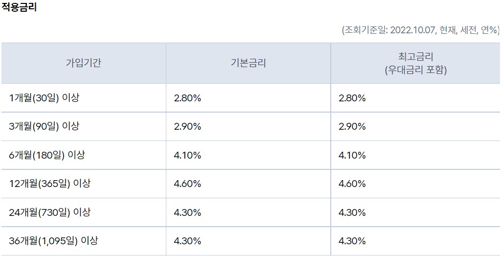 ▲케이뱅크 '코드K 정기예금' 가입기간별 적용 금리 (출처=케이뱅크 홈페이지)