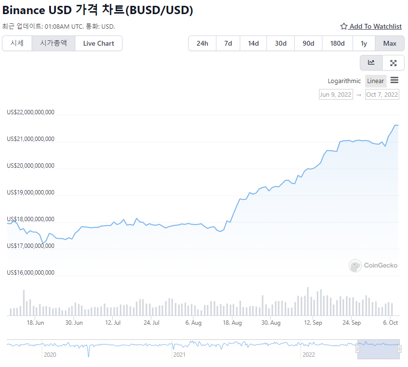 ▲바이낸스는 미국의 스테이블 규제 강화를 기회로 바이낸스달러(BUSD)의 점유율을 빠르게 늘리고 있다.(코인게코 BUSD 시가총액 변화 그래프)