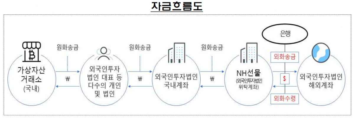 ▲금융감독원 검사 과정에서 확인된 이상 외화송금 거래 구조(잠정) (출처=금융감독원)