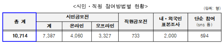 ▲서울의 가치찾기 시민 공모전 참여현황. (자료제공=서울시)